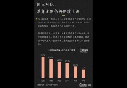 调查显示：中国同性恋群体月薪高达全国平均水平 5 倍